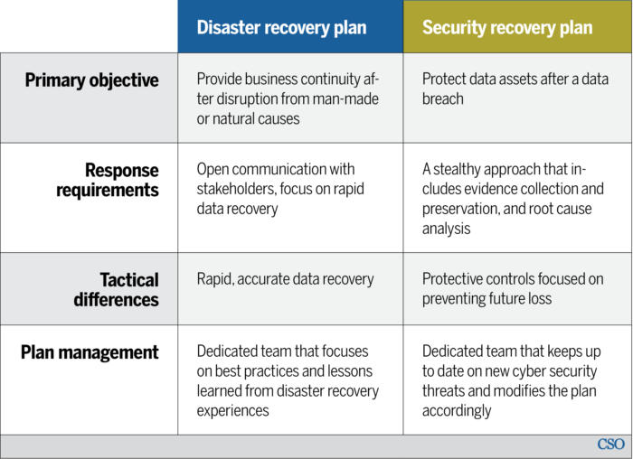 Here’s How to Develop a Cybersecurity Recovery Plan Converge