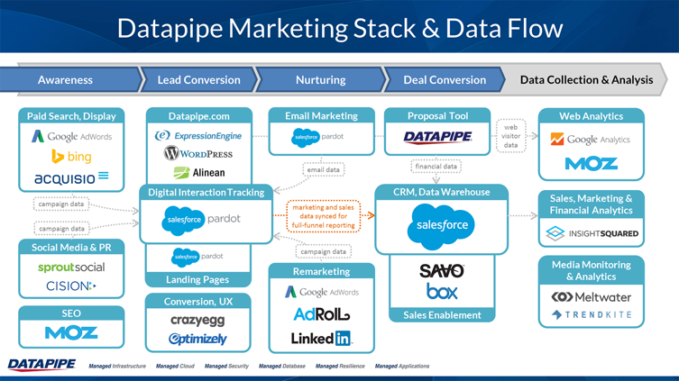 Make Sure Your Marketing Stack is Working for You