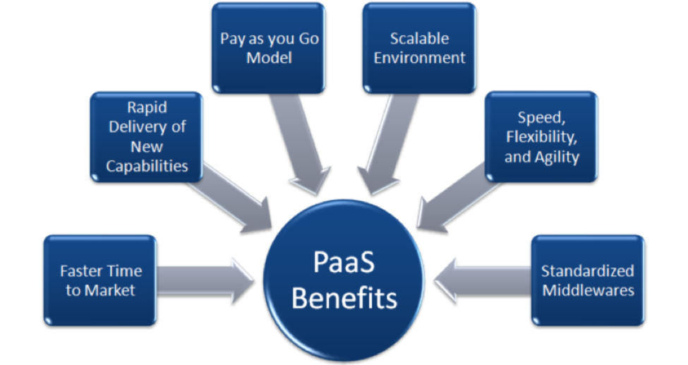 Going Beyond the Cloud: Platform as a Service