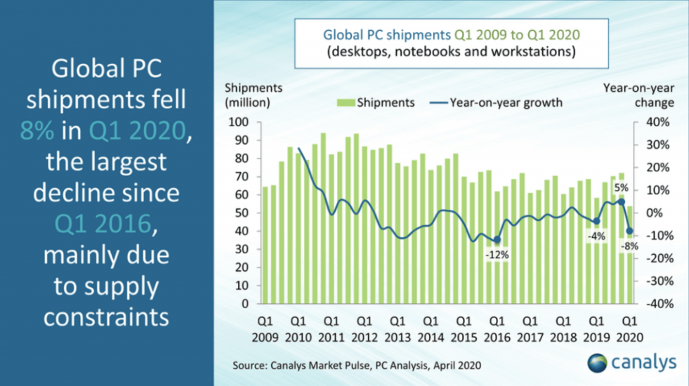 Canalys PC Shipment Data Shows Pent Up Demand Due To COVID-19