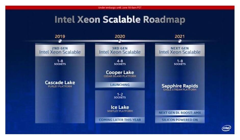 Intel Pushes AI Ambitions Forward With Third Generation Xeon Scalable