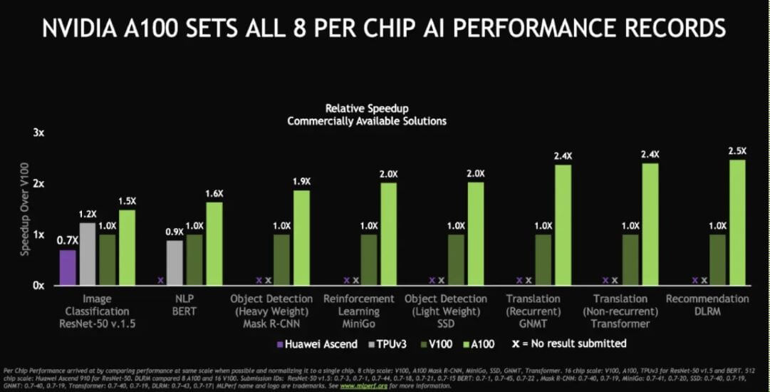 MLPerf Update: NVIDIA Pushes The Boundaries Of The GPU