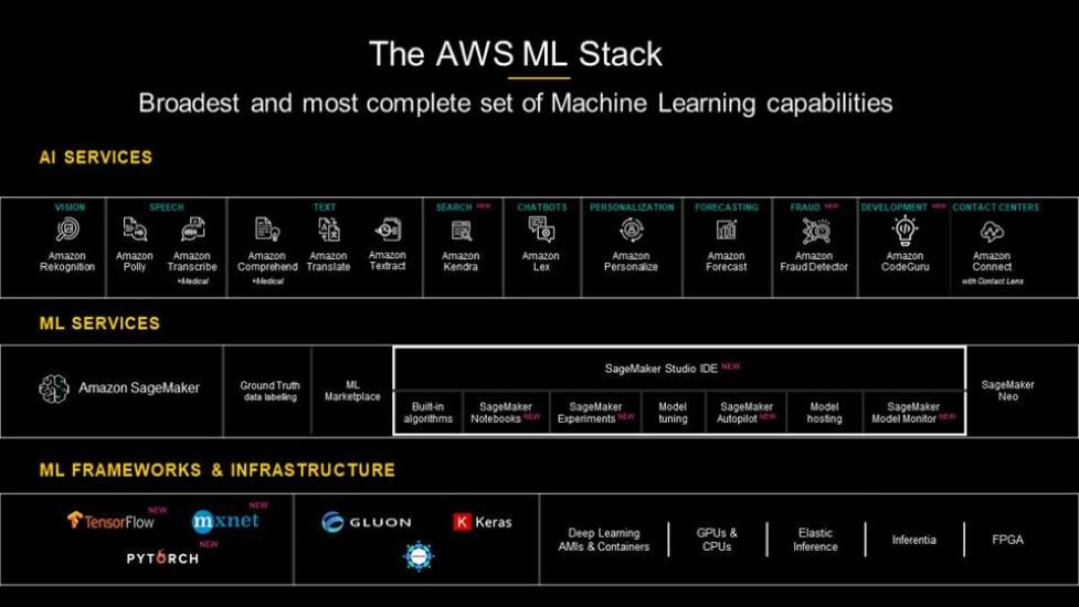 A Diverse Approach to AI has AWS Uniquely Positioned for Growth