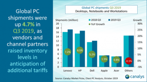 Q3 Canalys PC Data: The PC Market's Demise Is Way Overstated