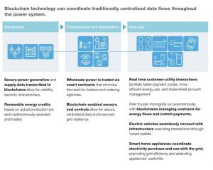The Role Blockchain Will Play in Energy