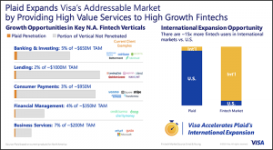 Visa’s Acquisition of Plaid is a $5.3Bn Bet on the Future of Finance