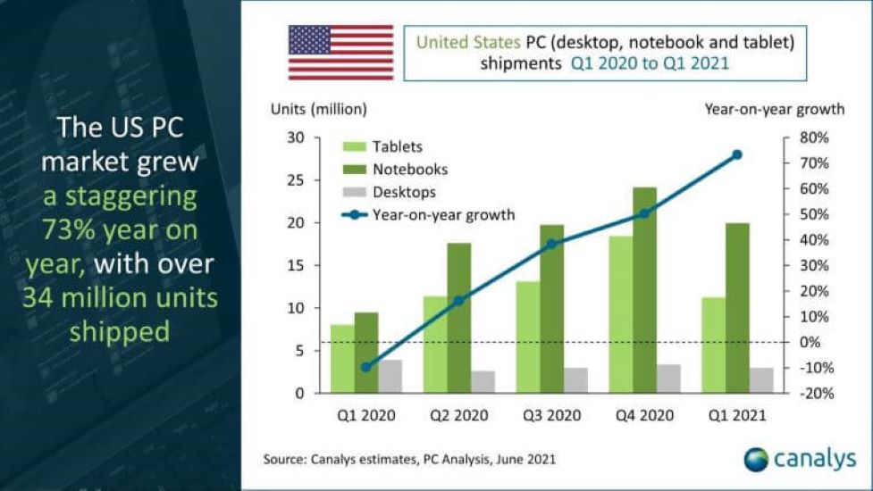 HP and Samsung See Fastest Growth in Q1 as US PC Shipments Explode