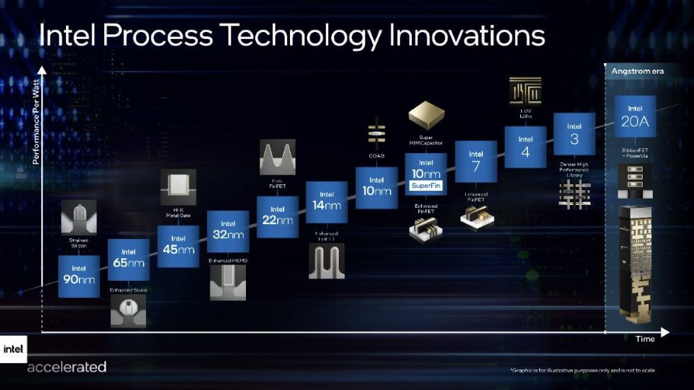 Intel Provides its Multi-Year Roadmap Beyond 3nm to 20A