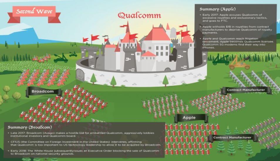 The Great Siege of Qualcomm How Three Waves of Assaults on Qualcomm from 2013 to 2020 Helped Strengthen U.S. Technology Leadership - Part Two